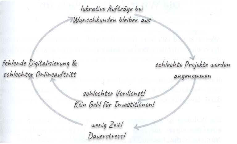 Bild: Der Teufeleskreis im Handwerk und Fachhandel